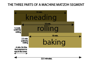 Machine Matzos: Timing is Everything!